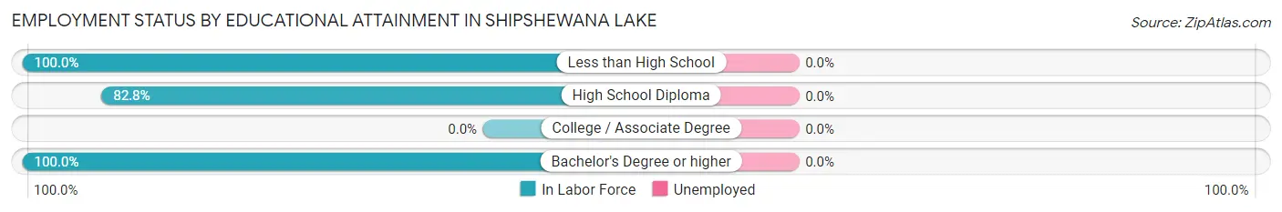 Employment Status by Educational Attainment in Shipshewana Lake