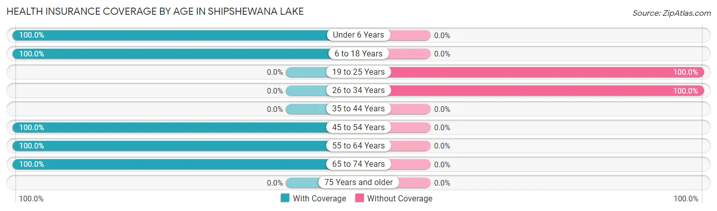 Health Insurance Coverage by Age in Shipshewana Lake