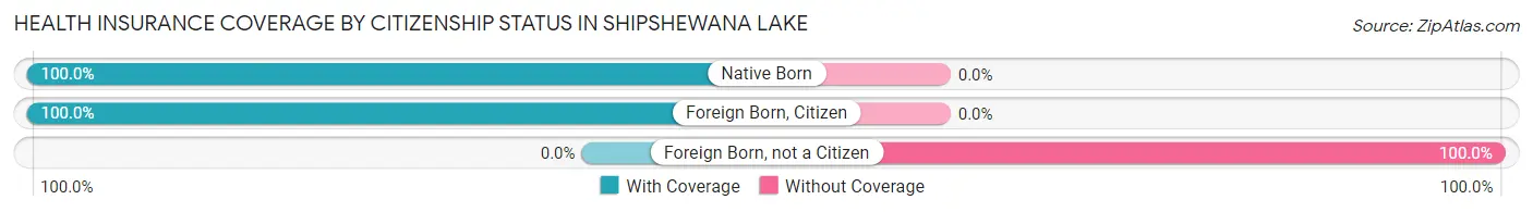 Health Insurance Coverage by Citizenship Status in Shipshewana Lake