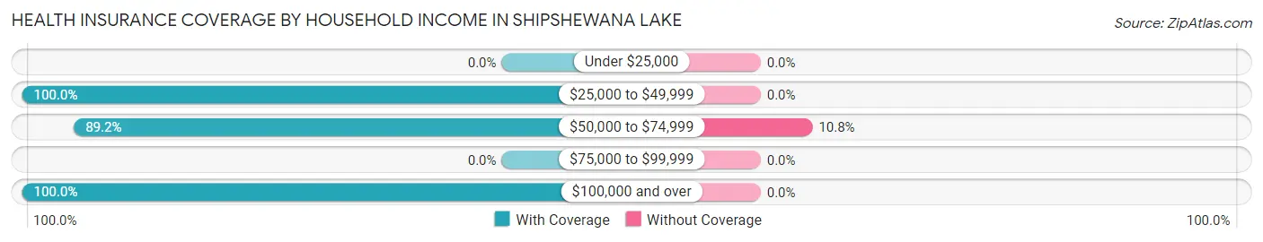 Health Insurance Coverage by Household Income in Shipshewana Lake