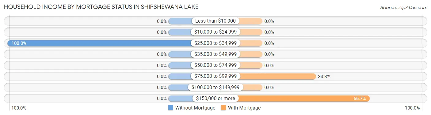 Household Income by Mortgage Status in Shipshewana Lake