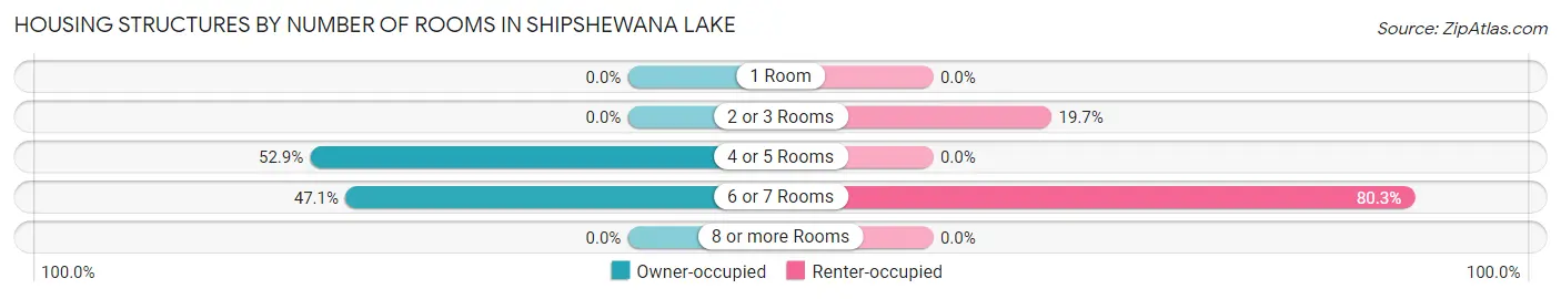 Housing Structures by Number of Rooms in Shipshewana Lake