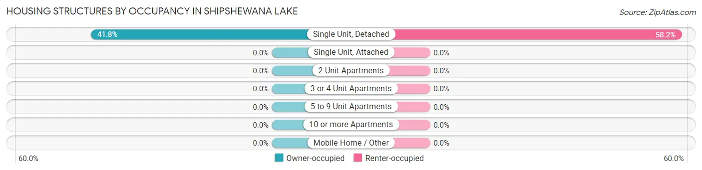 Housing Structures by Occupancy in Shipshewana Lake