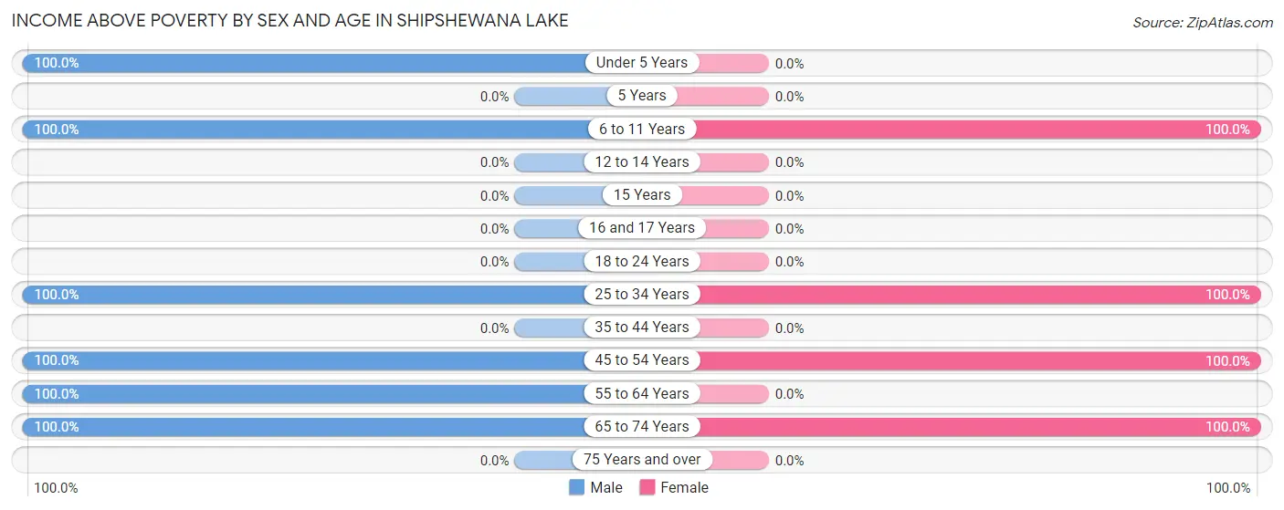 Income Above Poverty by Sex and Age in Shipshewana Lake