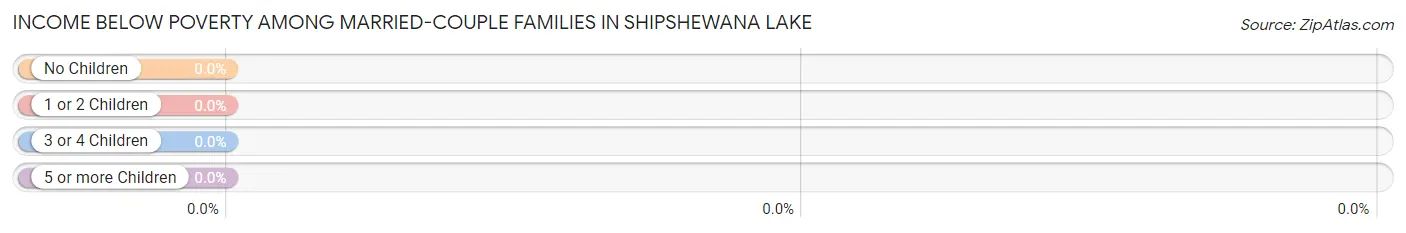 Income Below Poverty Among Married-Couple Families in Shipshewana Lake