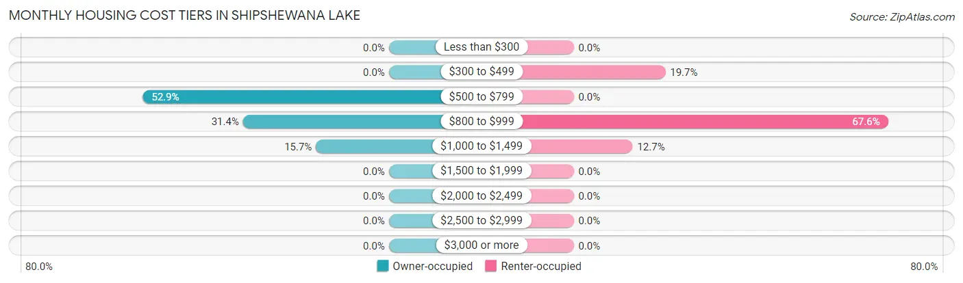 Monthly Housing Cost Tiers in Shipshewana Lake