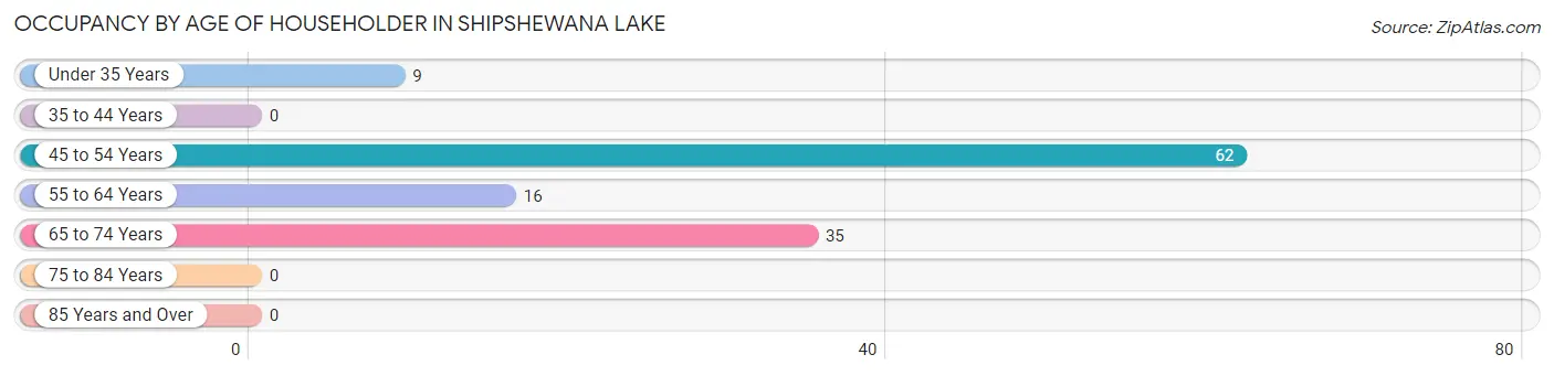Occupancy by Age of Householder in Shipshewana Lake
