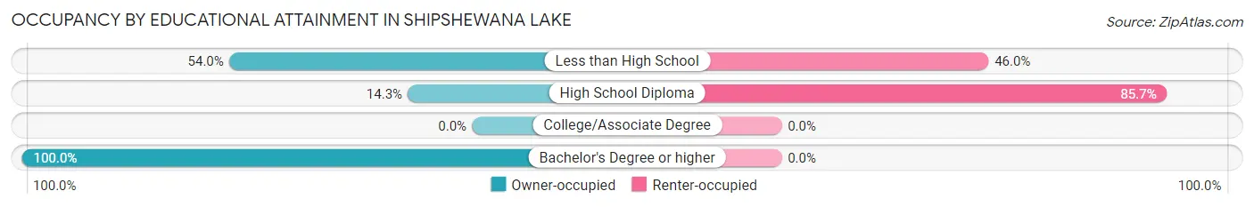 Occupancy by Educational Attainment in Shipshewana Lake
