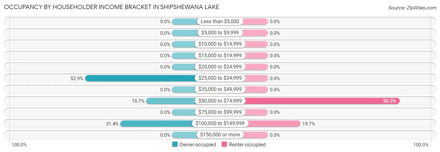 Occupancy by Householder Income Bracket in Shipshewana Lake