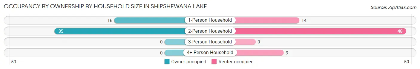 Occupancy by Ownership by Household Size in Shipshewana Lake