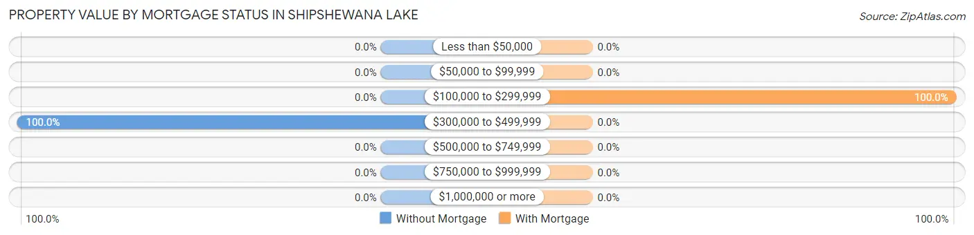 Property Value by Mortgage Status in Shipshewana Lake