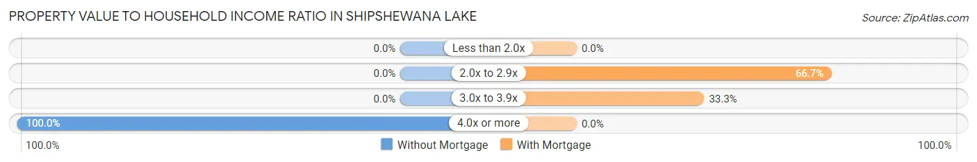 Property Value to Household Income Ratio in Shipshewana Lake