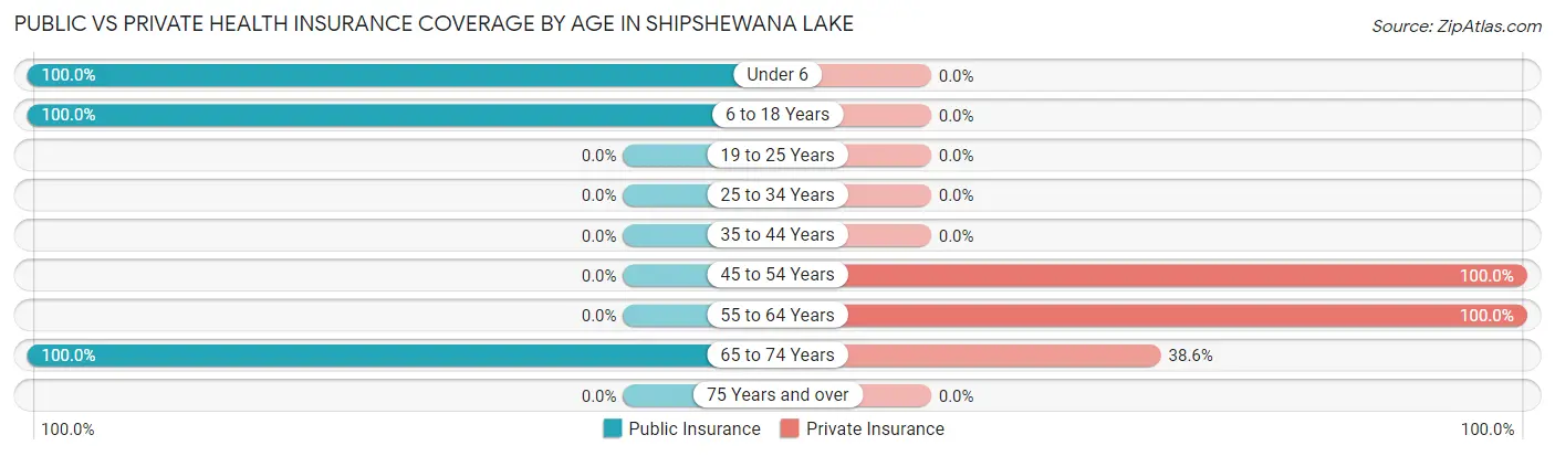 Public vs Private Health Insurance Coverage by Age in Shipshewana Lake