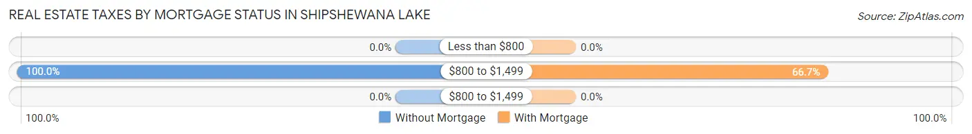Real Estate Taxes by Mortgage Status in Shipshewana Lake