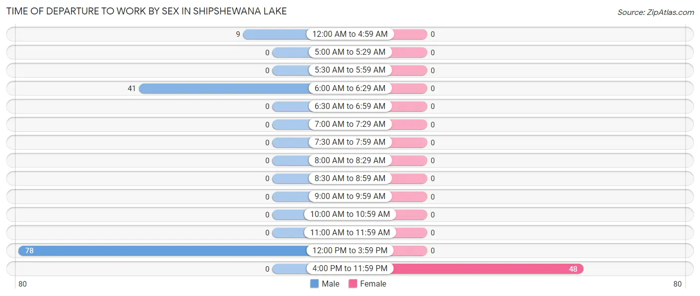 Time of Departure to Work by Sex in Shipshewana Lake