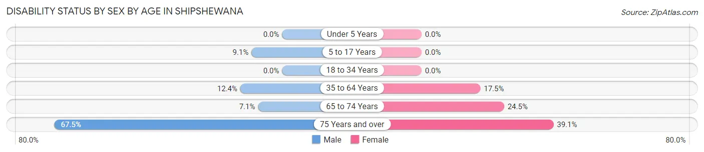 Disability Status by Sex by Age in Shipshewana
