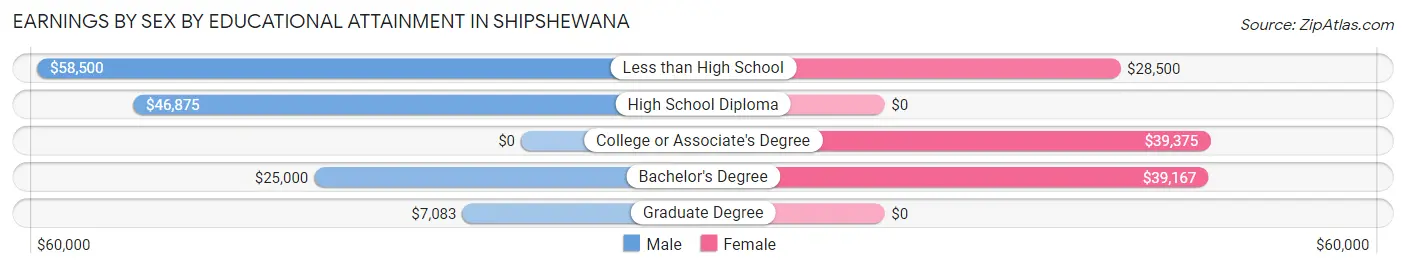 Earnings by Sex by Educational Attainment in Shipshewana