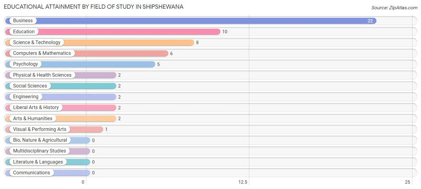 Educational Attainment by Field of Study in Shipshewana