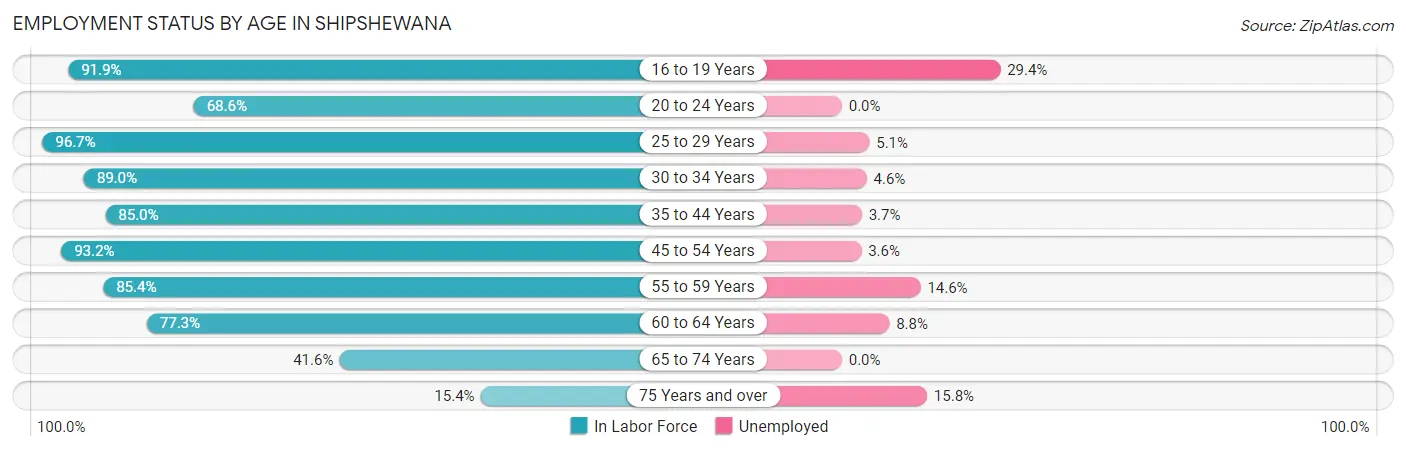 Employment Status by Age in Shipshewana