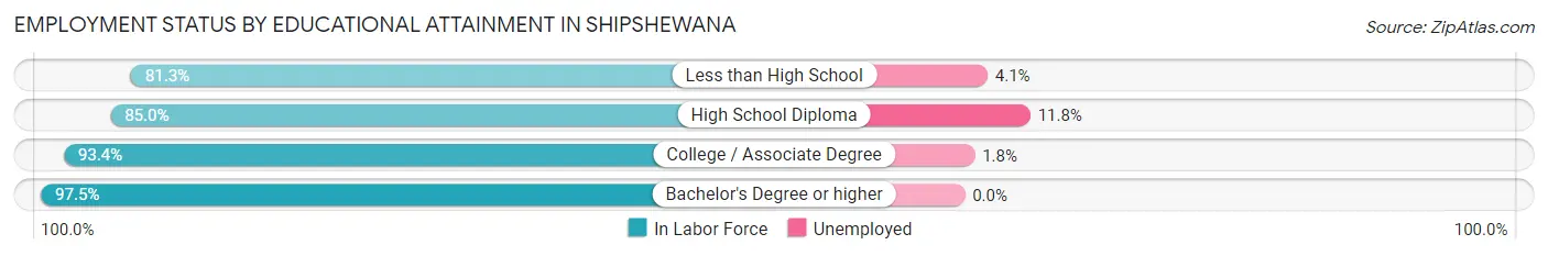 Employment Status by Educational Attainment in Shipshewana