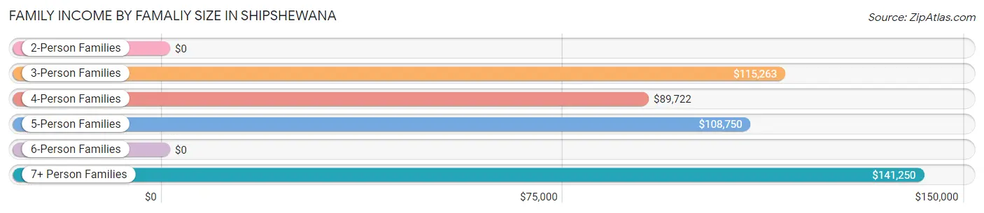 Family Income by Famaliy Size in Shipshewana