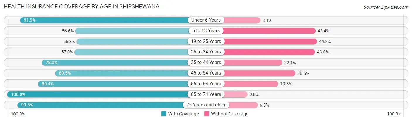 Health Insurance Coverage by Age in Shipshewana