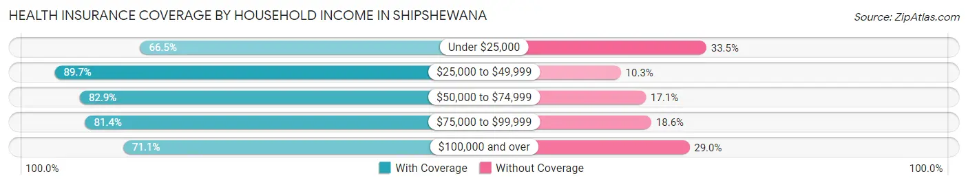 Health Insurance Coverage by Household Income in Shipshewana