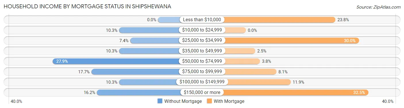 Household Income by Mortgage Status in Shipshewana
