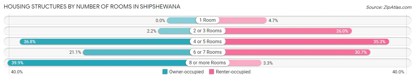 Housing Structures by Number of Rooms in Shipshewana
