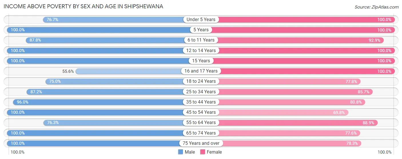 Income Above Poverty by Sex and Age in Shipshewana