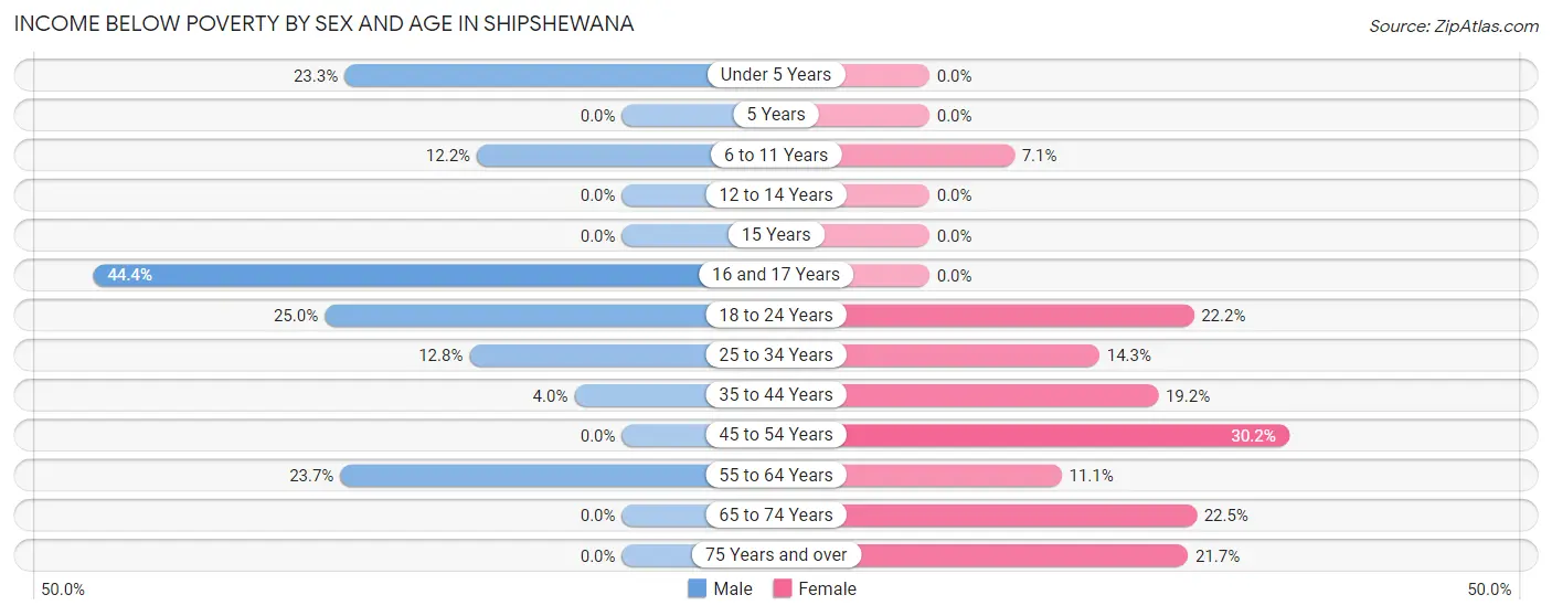 Income Below Poverty by Sex and Age in Shipshewana