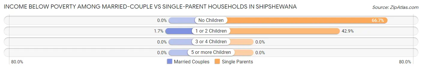 Income Below Poverty Among Married-Couple vs Single-Parent Households in Shipshewana