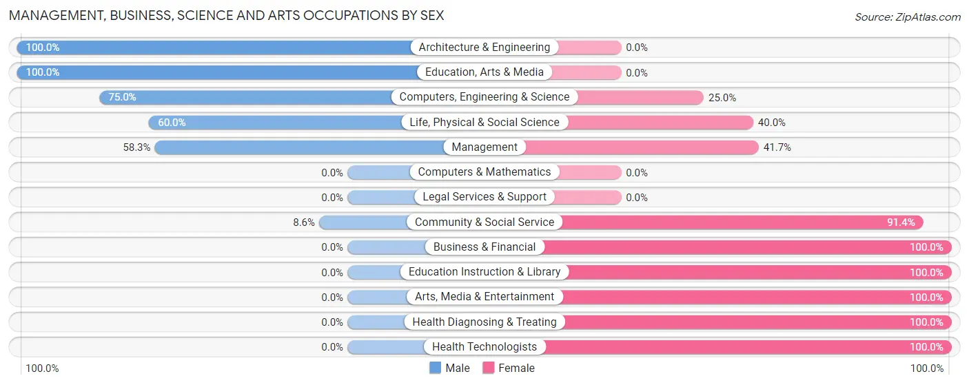 Management, Business, Science and Arts Occupations by Sex in Shipshewana