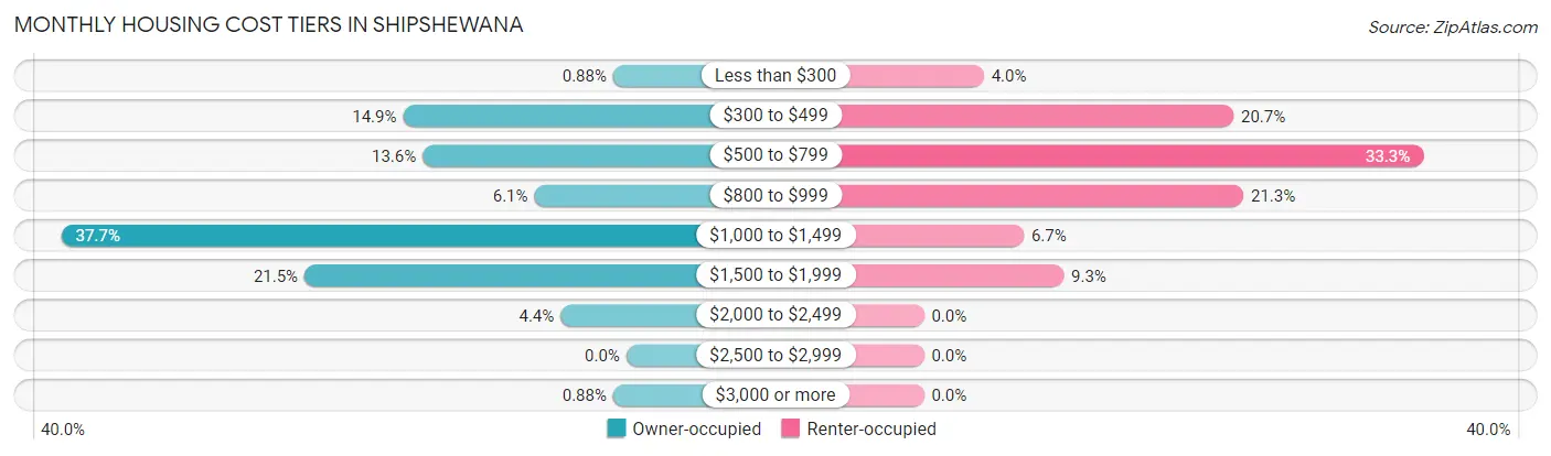 Monthly Housing Cost Tiers in Shipshewana