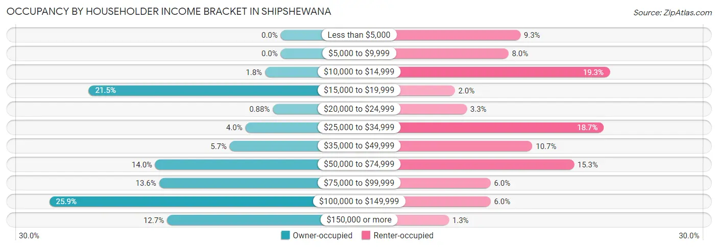 Occupancy by Householder Income Bracket in Shipshewana