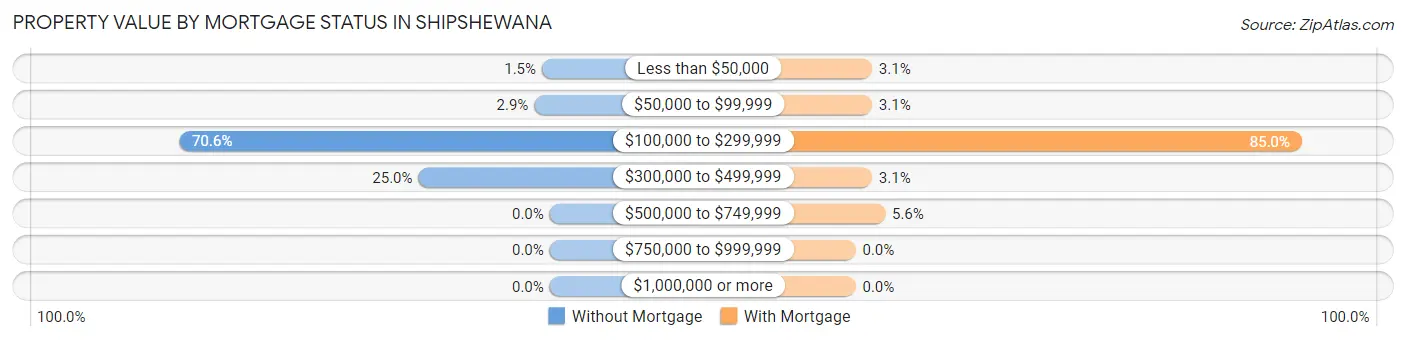 Property Value by Mortgage Status in Shipshewana
