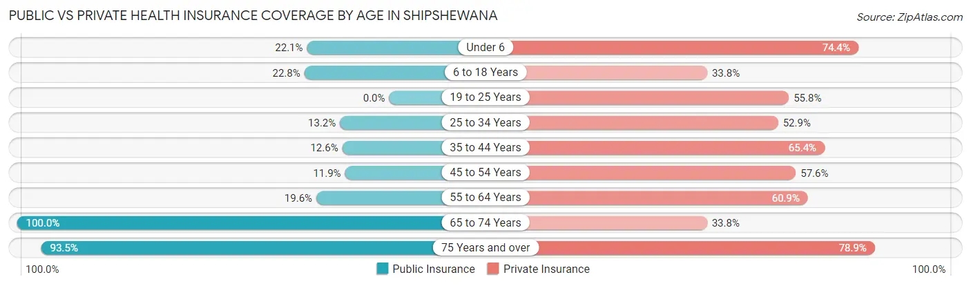 Public vs Private Health Insurance Coverage by Age in Shipshewana