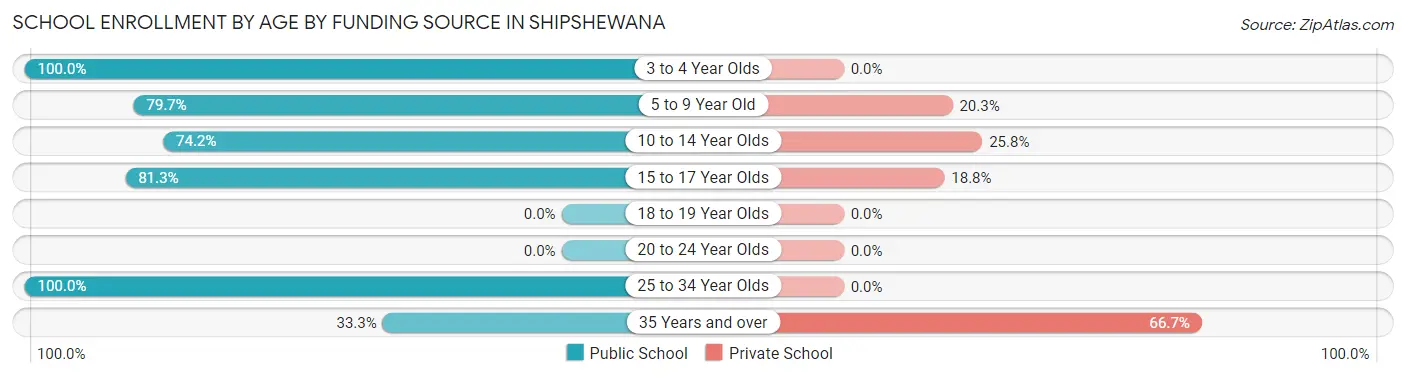 School Enrollment by Age by Funding Source in Shipshewana