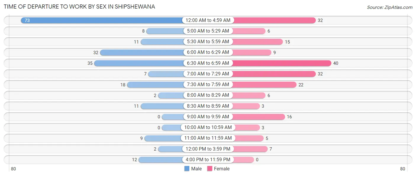 Time of Departure to Work by Sex in Shipshewana