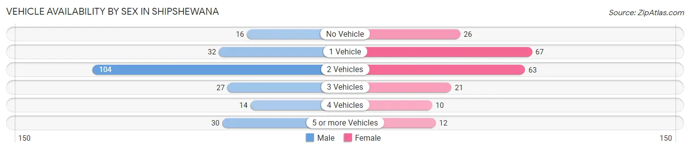 Vehicle Availability by Sex in Shipshewana