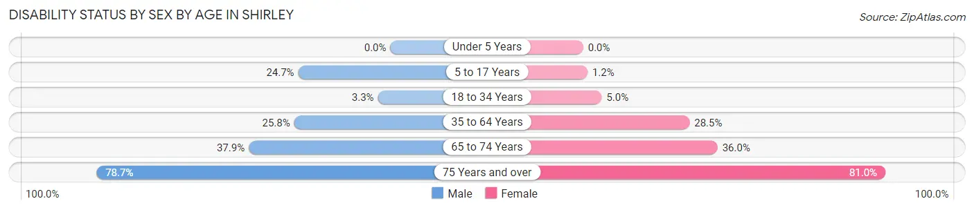 Disability Status by Sex by Age in Shirley