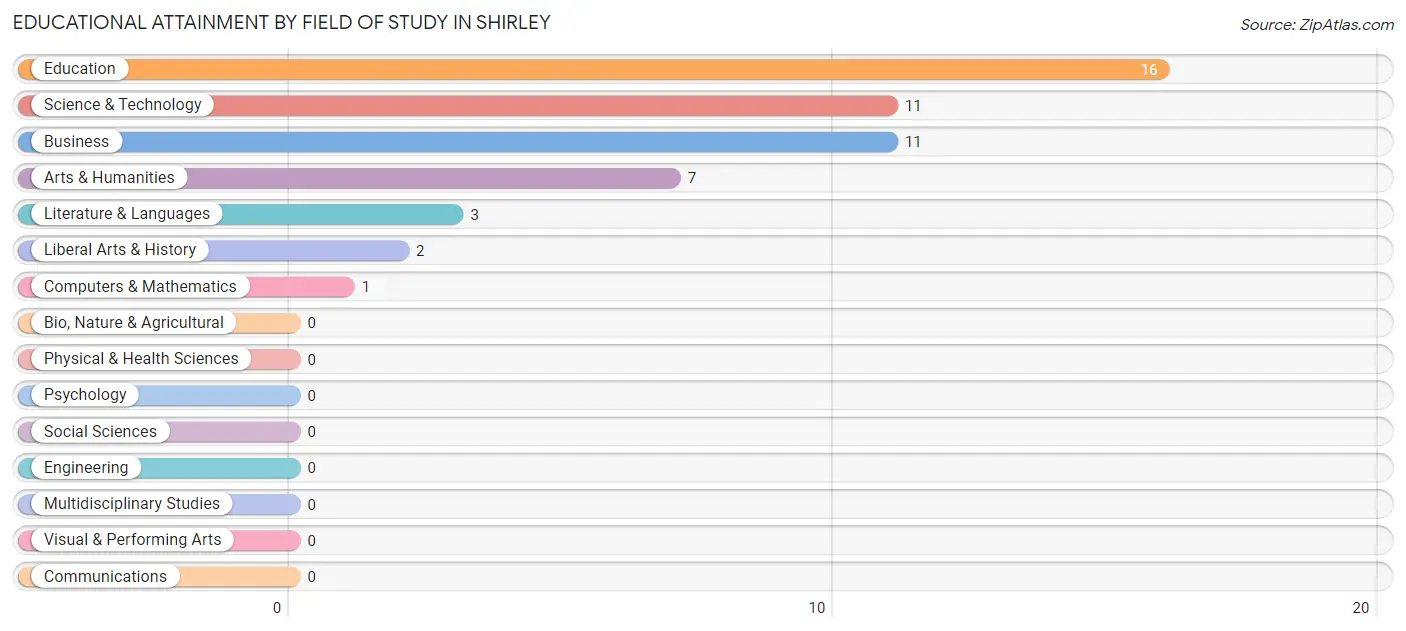 Educational Attainment by Field of Study in Shirley