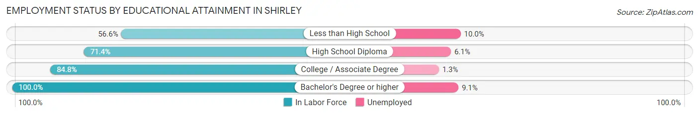 Employment Status by Educational Attainment in Shirley