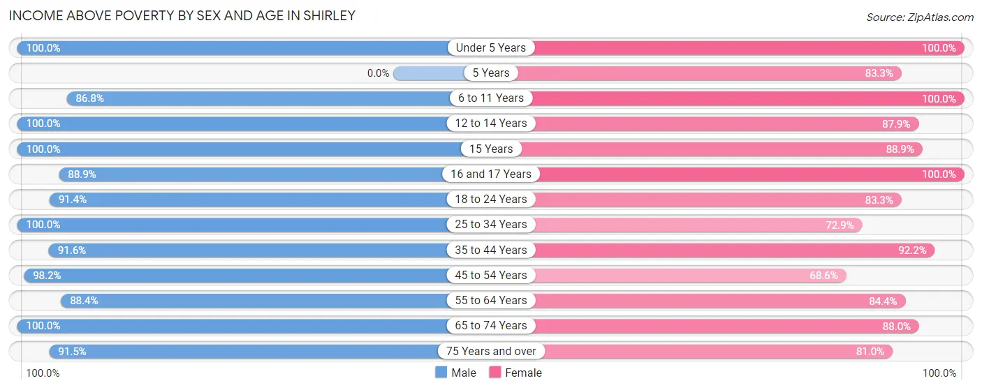 Income Above Poverty by Sex and Age in Shirley