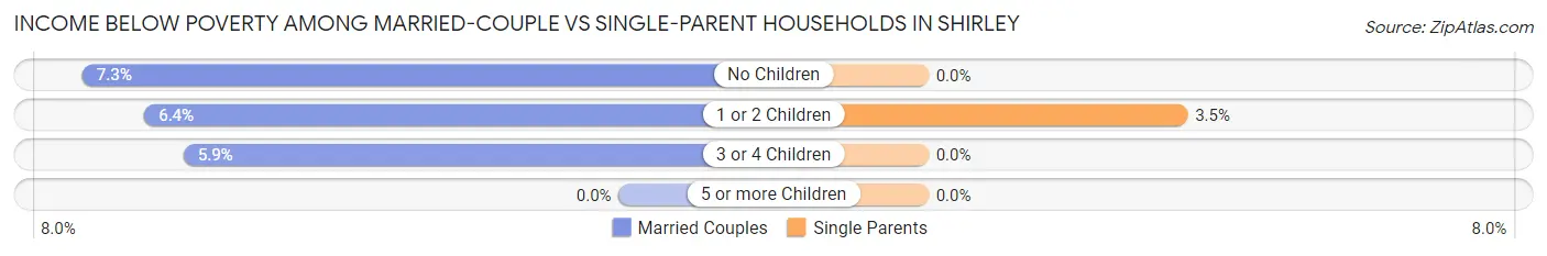 Income Below Poverty Among Married-Couple vs Single-Parent Households in Shirley