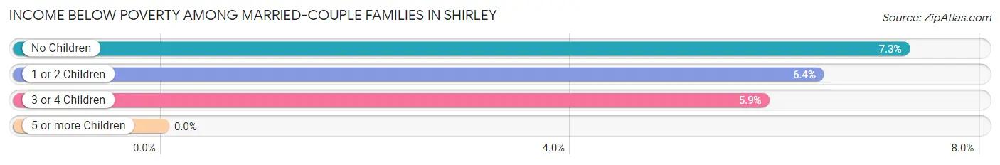 Income Below Poverty Among Married-Couple Families in Shirley