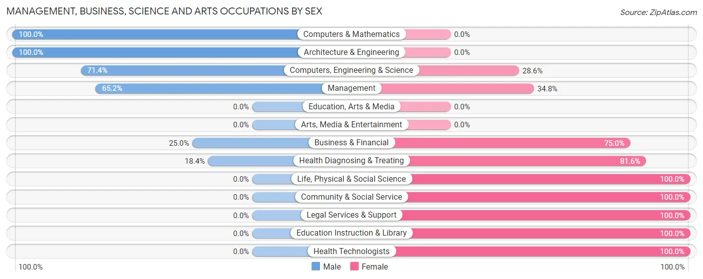 Management, Business, Science and Arts Occupations by Sex in Shirley