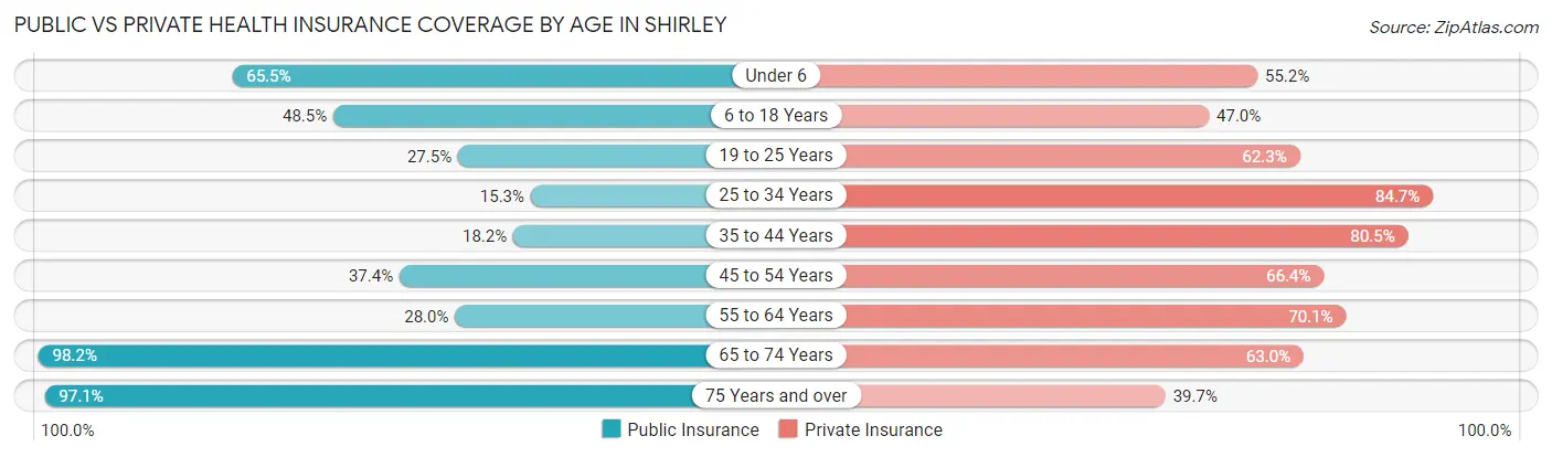 Public vs Private Health Insurance Coverage by Age in Shirley