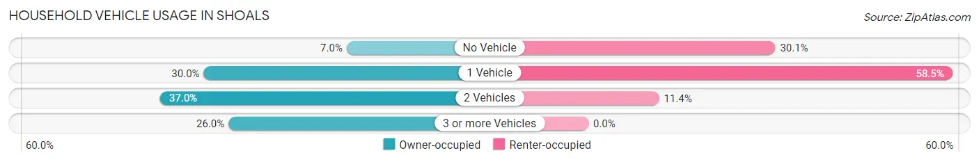 Household Vehicle Usage in Shoals