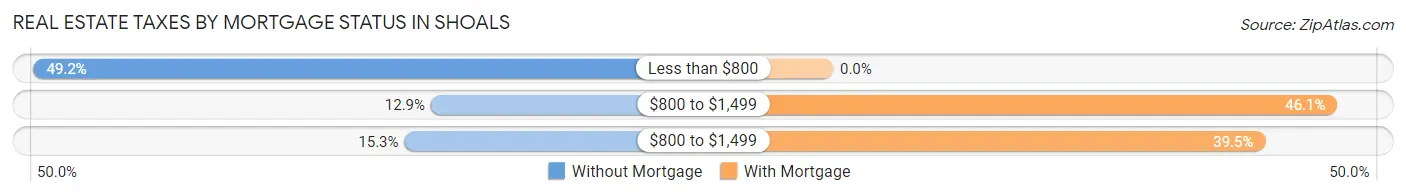 Real Estate Taxes by Mortgage Status in Shoals